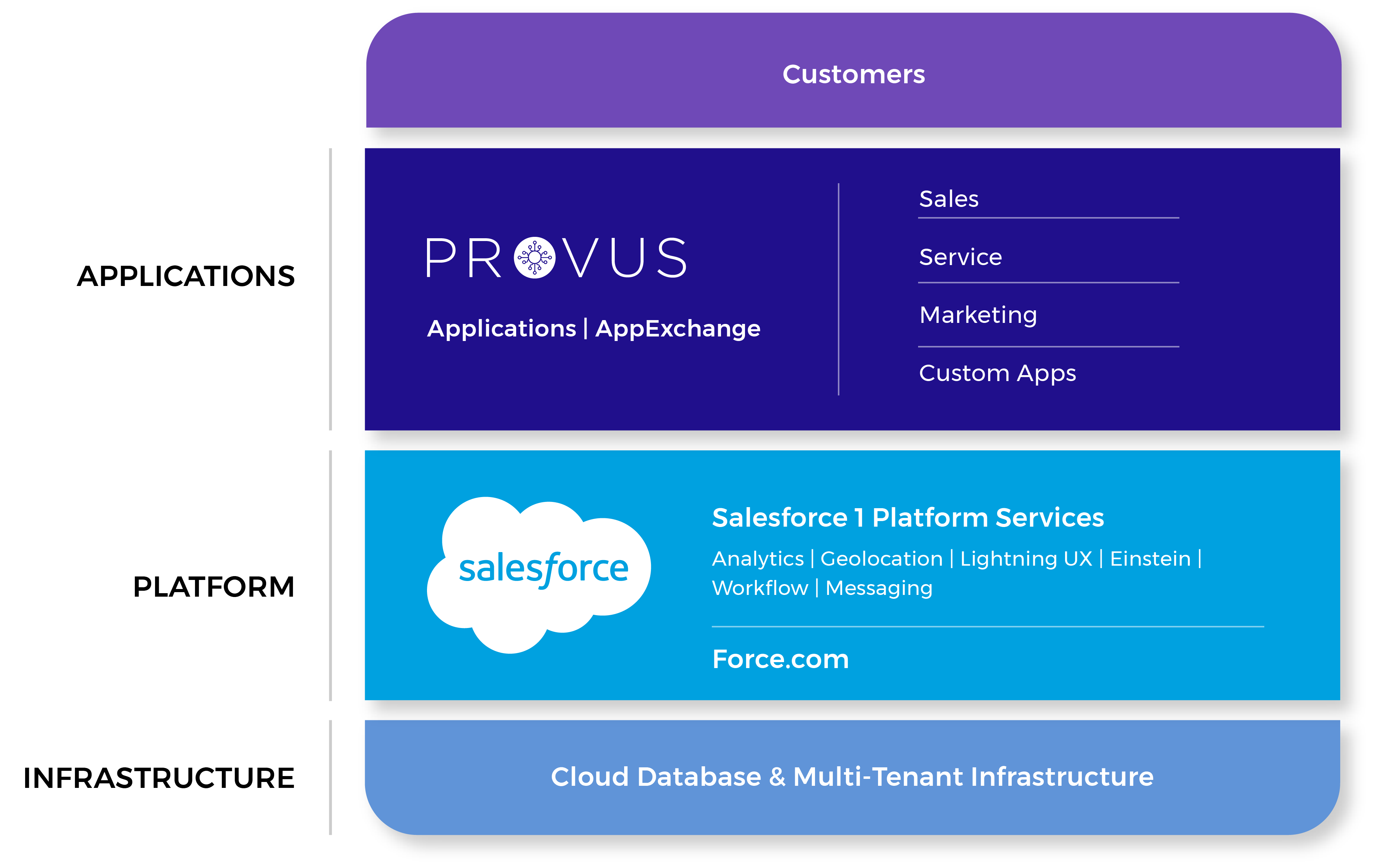 Salesforce Partner Salesforce Partner