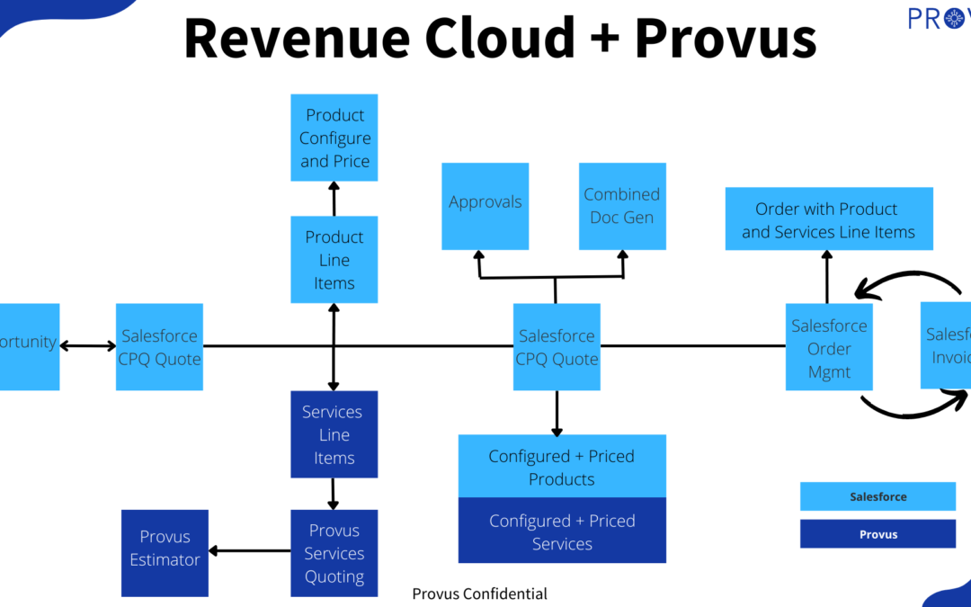 Product Quoting Software for Professional Services