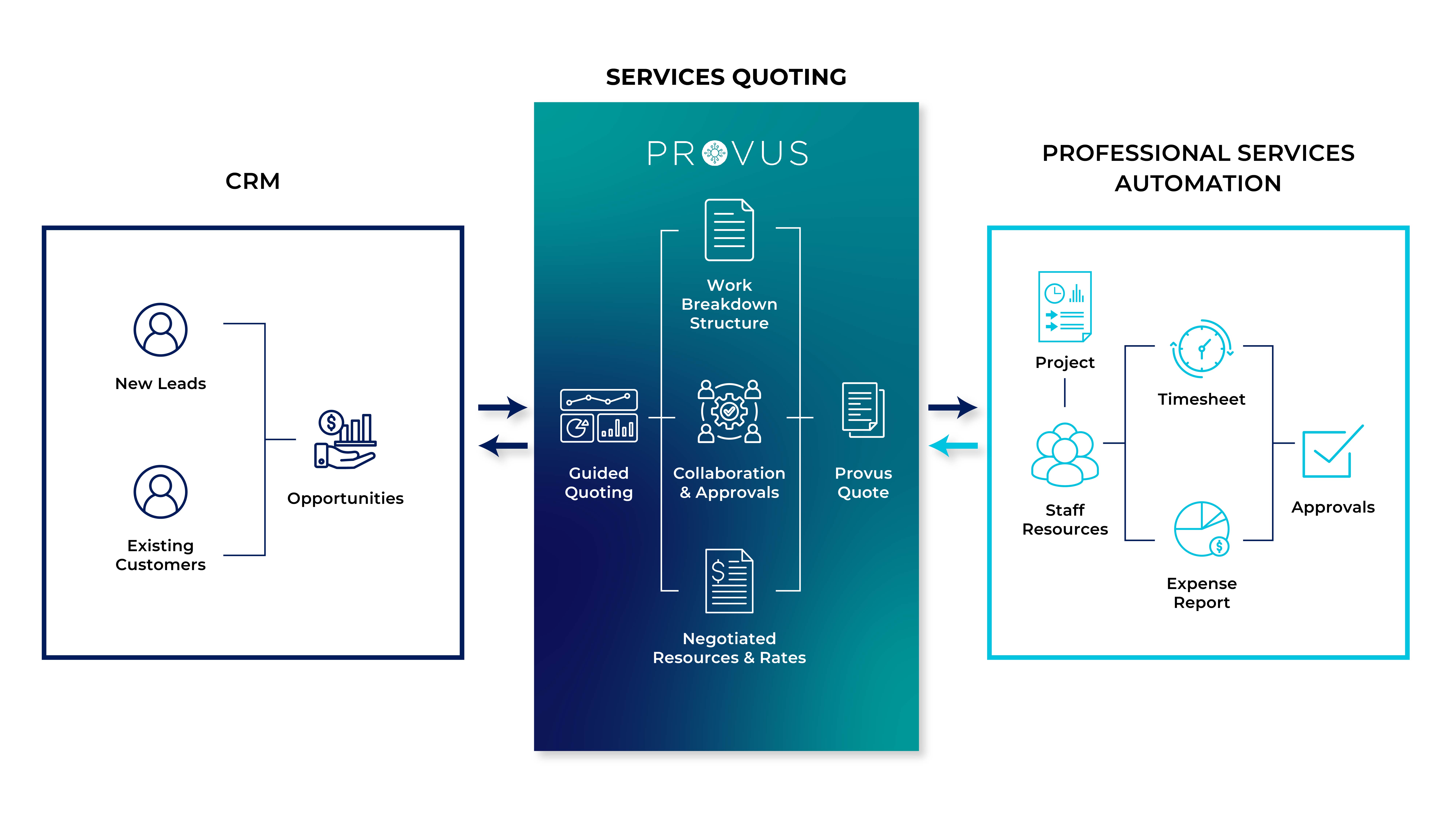 Connecting Professional Services automation with Services CPQ and CRM